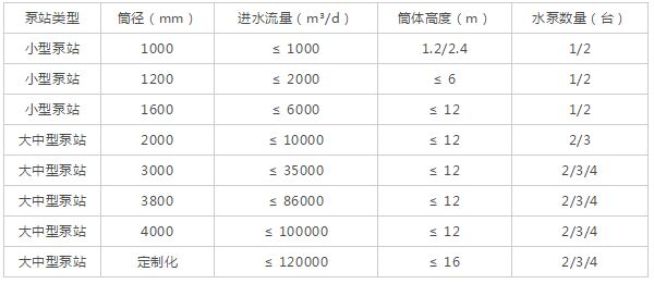 玻璃鋼一體化預制泵站產(chǎn)品結(jié)構(gòu)